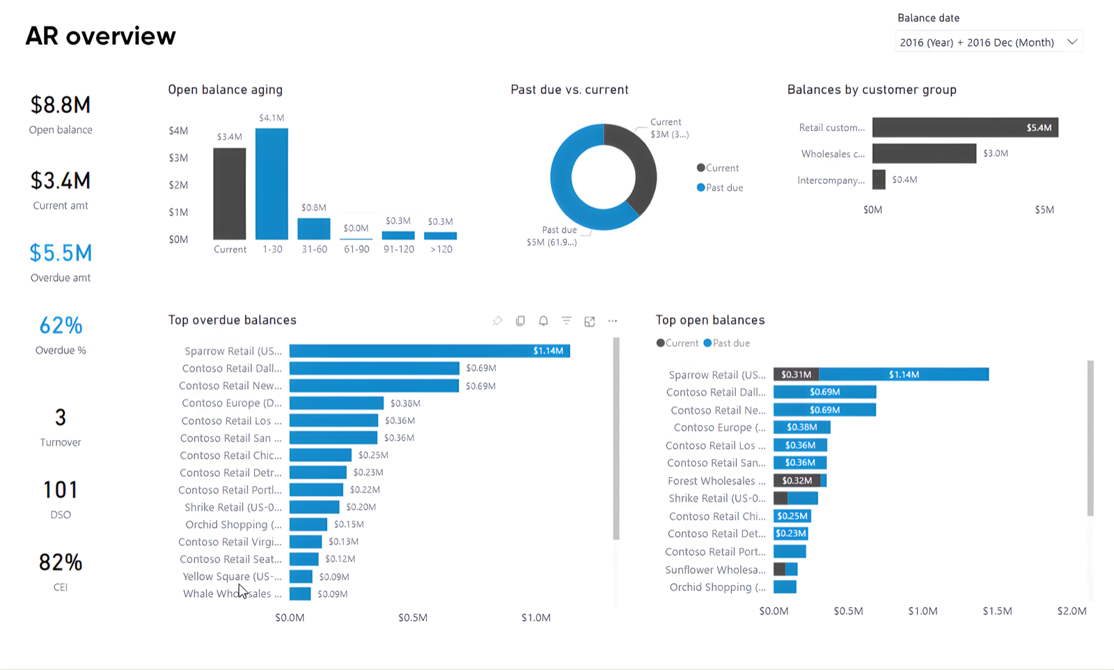 Metrixs accounts receivable dashboard