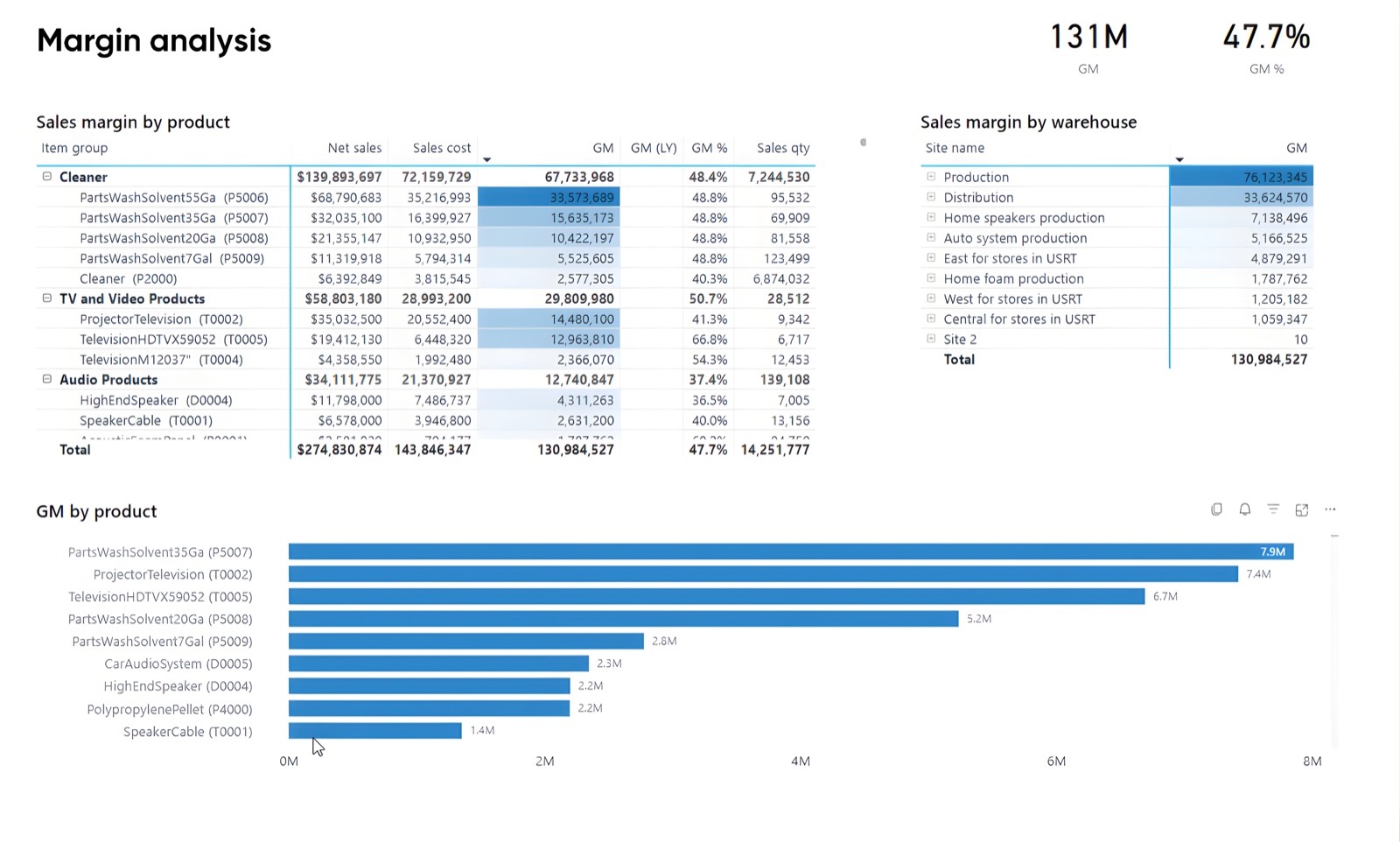 Metrixs margin analysis dashboard