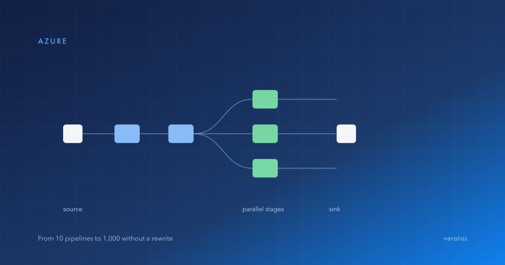 A data pipeline fanning out from one source into parallel processing stages and back to a single sink