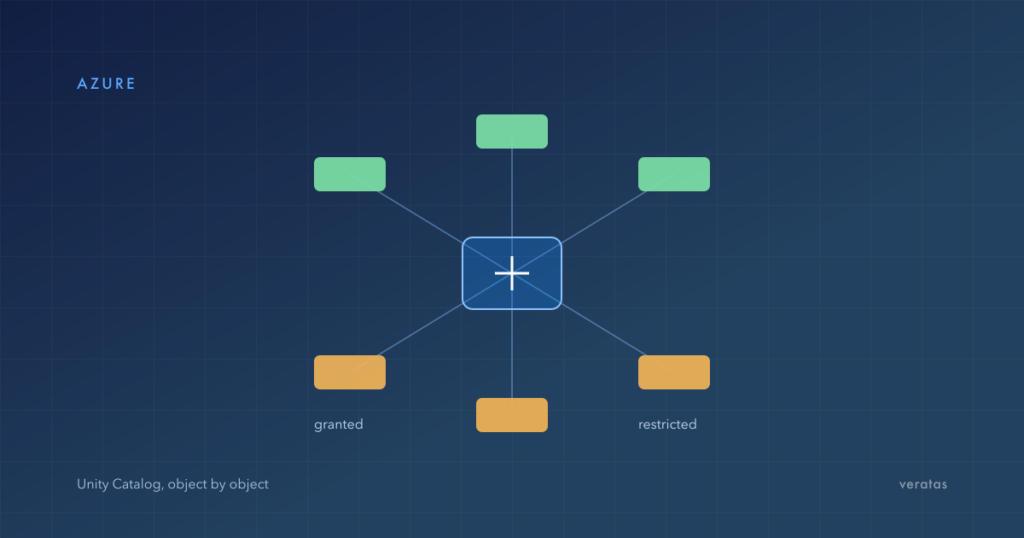 A governed compute cluster with some objects granted and others restricted