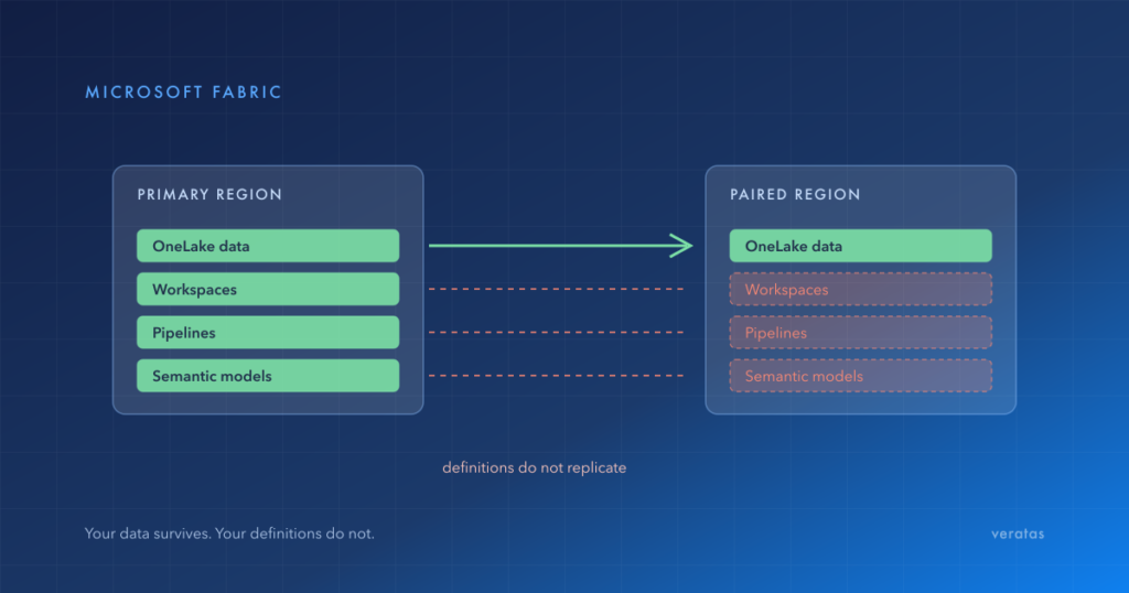 Primary and paired Microsoft Fabric regions: OneLake data replicates while workspaces, pipelines and semantic models do not