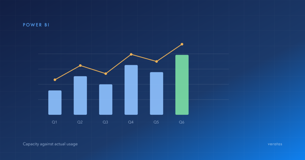 Power BI capacity bars with a usage trend line rising across six quarters