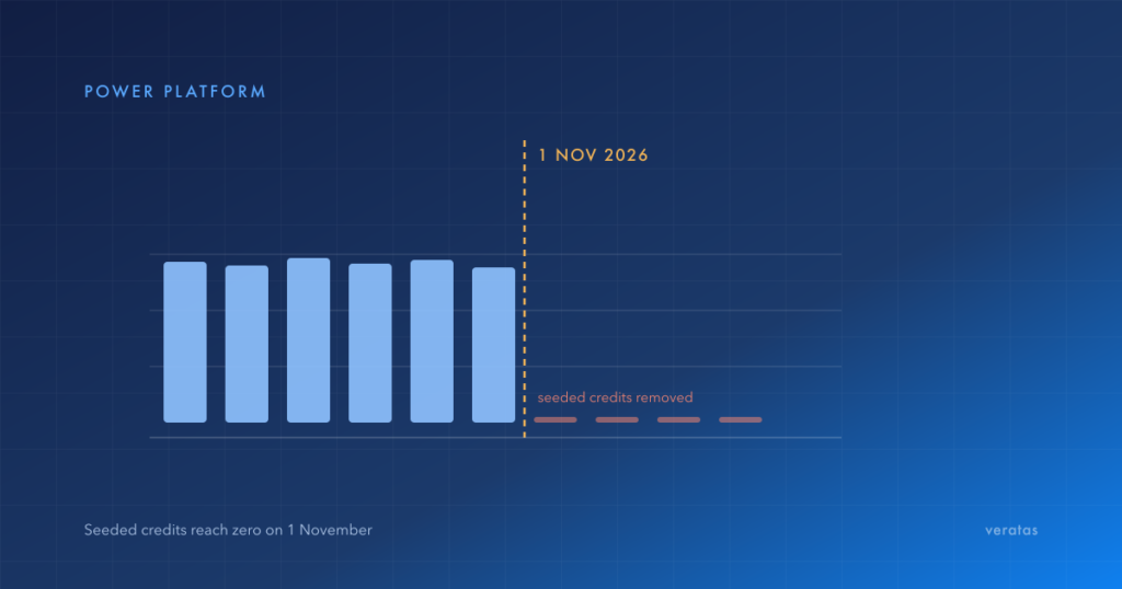 AI Builder seeded credits running level then dropping to zero on 1 November 2026