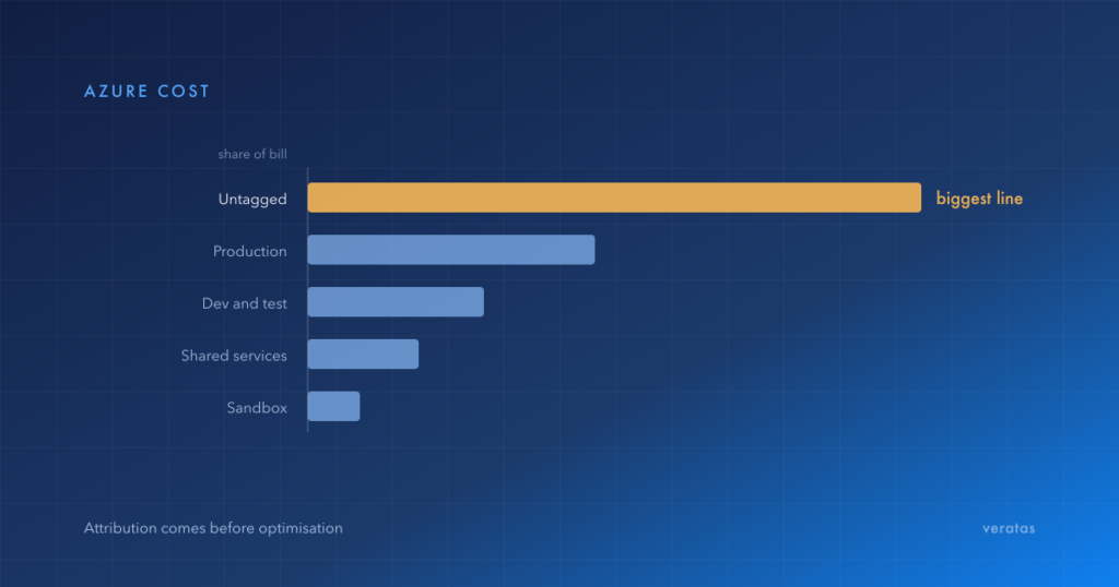 Azure spend by category, with untagged spend the largest single line on the bill