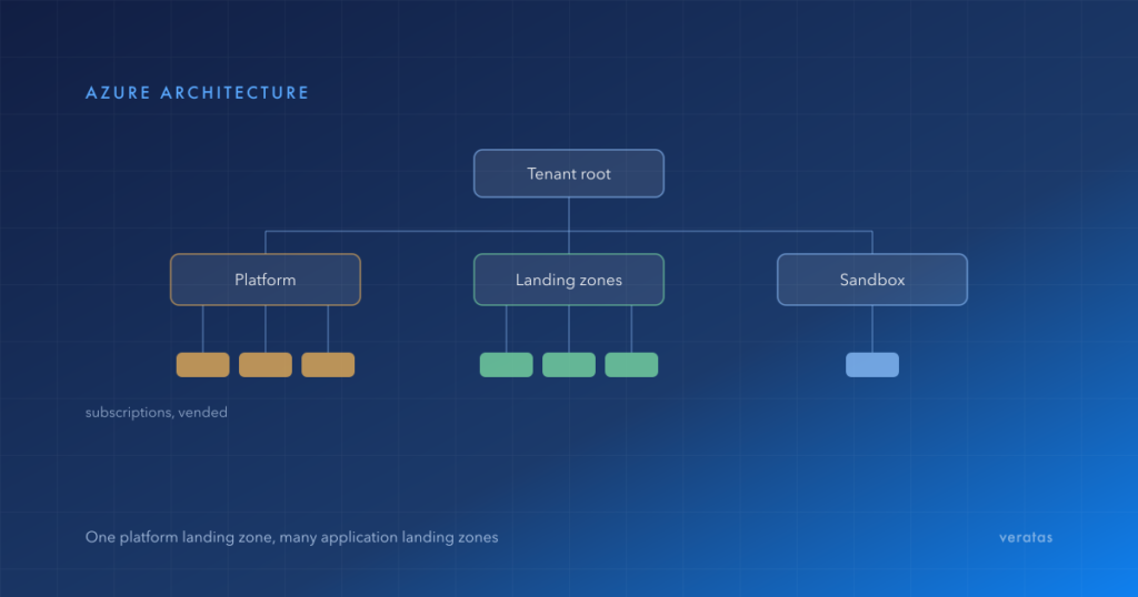 Azure management group hierarchy: tenant root above platform, landing zones and sandbox, with vended subscriptions beneath