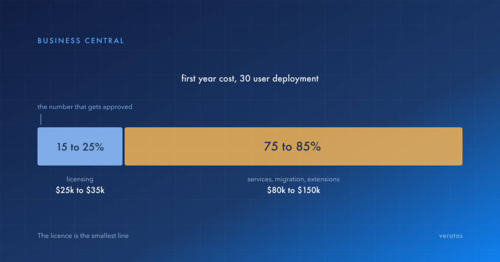 Bar chart of first-year cost for a 30 user Business Central deployment: licensing is 15 to 25 per cent at 25,000 to 35,000 dollars, and services, migration and extensions are 75 to 85 per cent at 80,000 to 150,000 dollars, with the licensing segment marked as the number that gets approved.