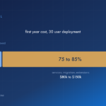 Bar chart of first-year cost for a 30 user Business Central deployment: licensing is 15 to 25 per cent at 25,000 to 35,000 dollars, and services, migration and extensions are 75 to 85 per cent at 80,000 to 150,000 dollars, with the licensing segment marked as the number that gets approved.