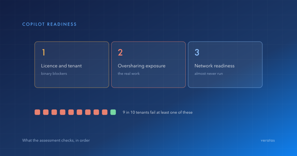 The three stages of a Copilot readiness assessment, with nine in ten tenants failing at least one