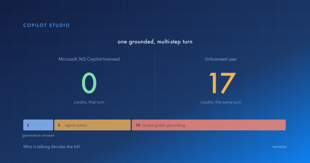 Chart contrasting the cost of one grounded multi-step Copilot Studio turn: zero credits for a Microsoft 365 Copilot licensed user, and 17 credits for an unlicensed user, made up of 2 for the generative answer, 5 for the agent action and 10 for tenant graph grounding.