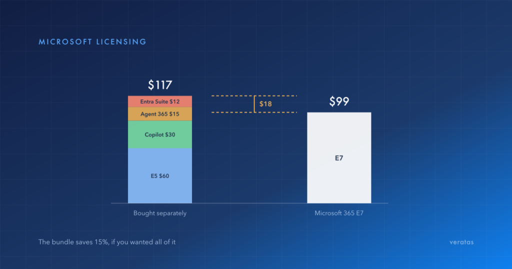 Microsoft 365 E7 at 99 dollars against its components bought separately at 117 dollars, a saving of 18