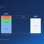 Microsoft 365 E7 at 99 dollars against its components bought separately at 117 dollars, a saving of 18
