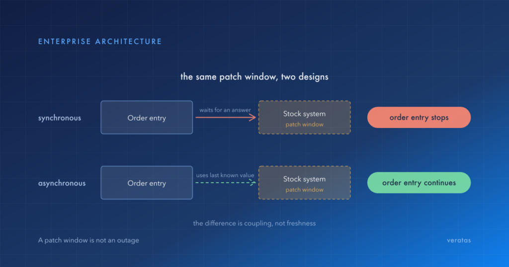 Diagram of the same patch window under two designs: a synchronous interface where order entry waits for an answer from a stock system in maintenance and stops, and an asynchronous one where order entry uses the last known value and continues.