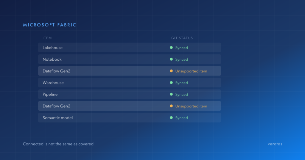 Fabric workspace items with a Git status column, two marked unsupported