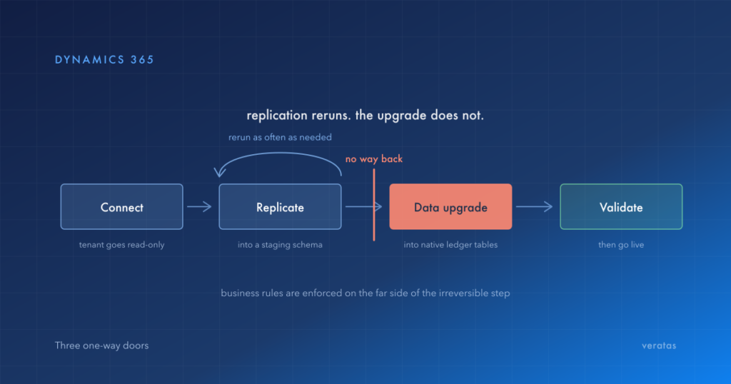 Process diagram of a GP to Business Central migration: connect puts the tenant read-only, replication into a staging schema can be rerun as often as needed, then a marked barrier reading no way back before the data upgrade into native ledger tables, followed by validation.