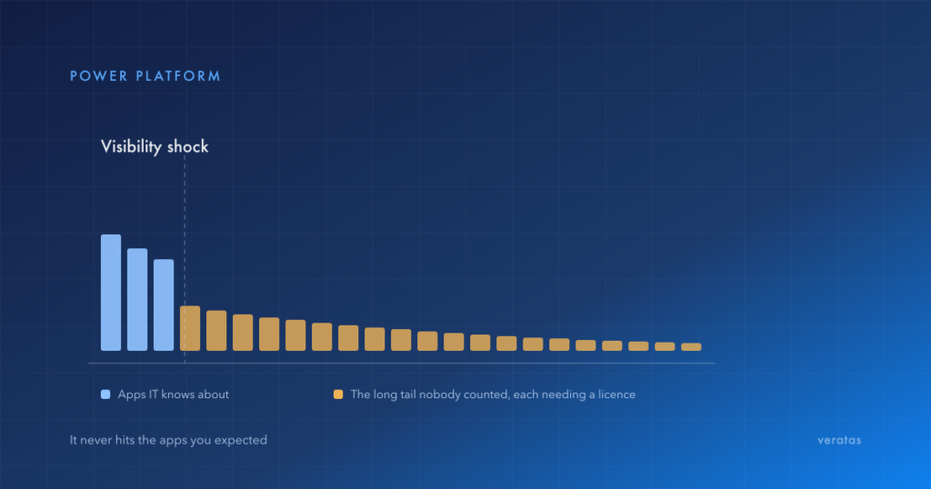 A few Power Apps IT knows about beside a long tail of unaccounted apps, each needing a premium licence