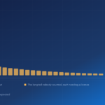A few Power Apps IT knows about beside a long tail of unaccounted apps, each needing a premium licence