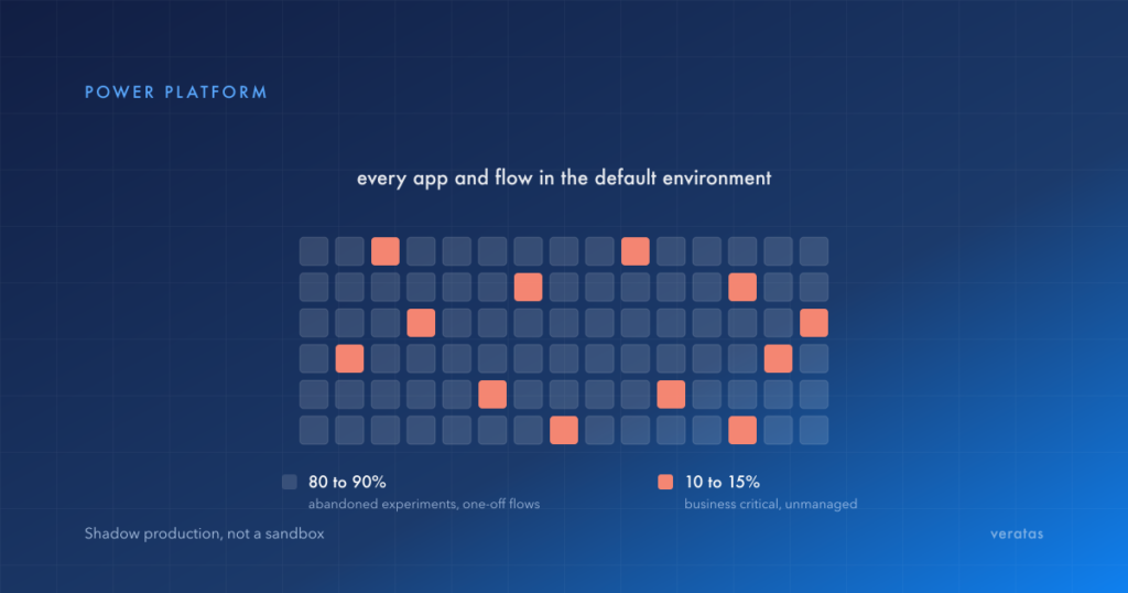 Grid representing every app and flow in a Power Platform default environment, where 80 to 90 per cent are abandoned experiments and one-off flows shown as muted squares, and a scattered 10 to 15 per cent are highlighted as business critical but unmanaged.