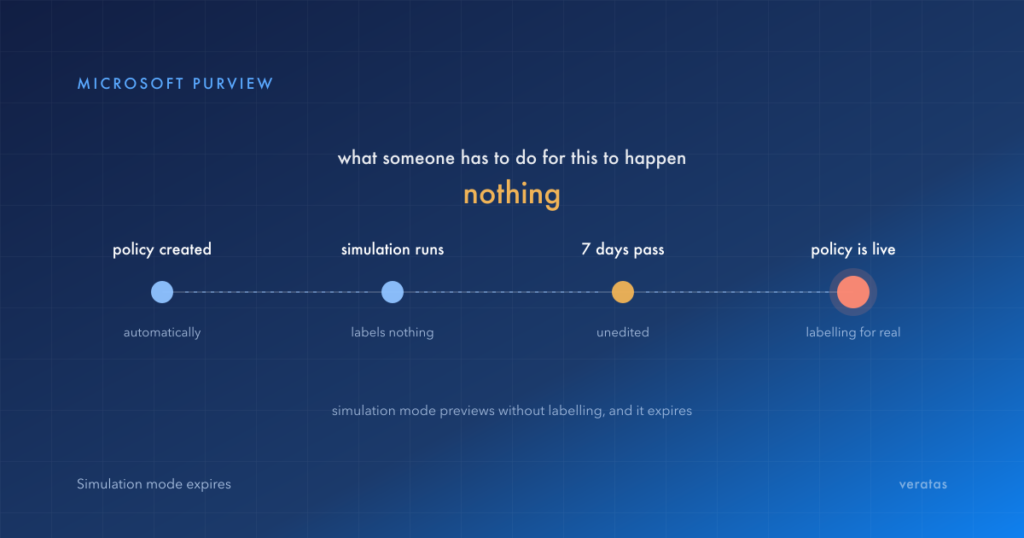 Timeline showing a Purview auto-labelling policy activating itself: policy created automatically, simulation runs labelling nothing, seven days pass unedited, then the policy goes live and labels for real, under the heading that what someone has to do for this to happen is nothing.
