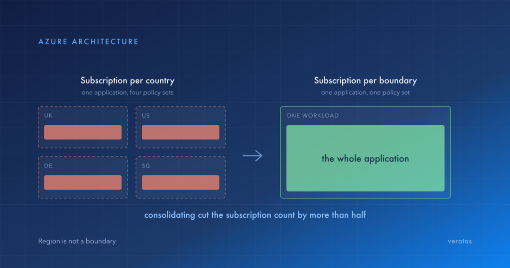 Diagram contrasting four dashed subscription boxes labelled UK, US, DE and SG each holding a fragment of the same application, against a single subscription containing the whole application, with a note that consolidating cut the subscription count by more than half.
