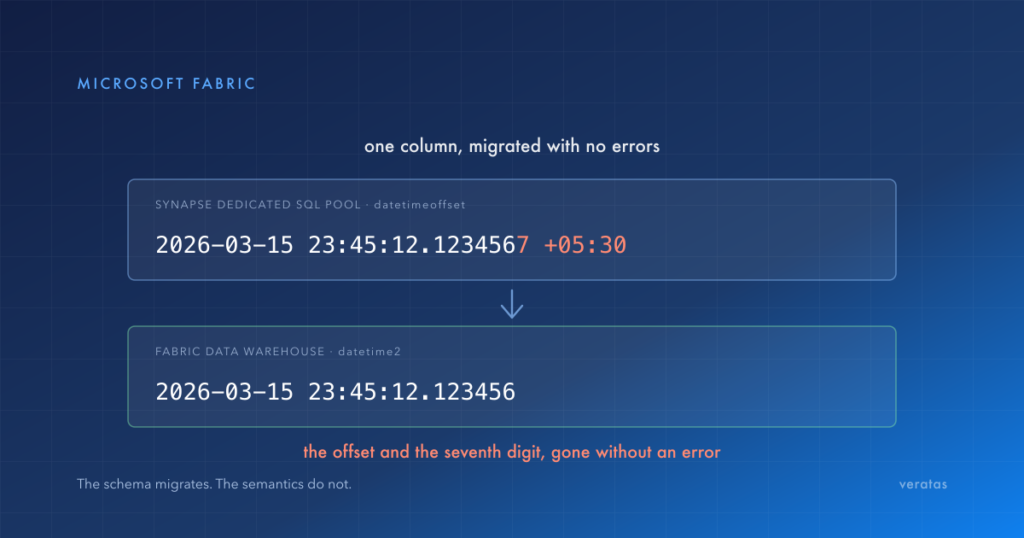 Before and after comparison of one timestamp column: a Synapse datetimeoffset value showing 2026-03-15 23:45:12.1234567 +05:30 with the trailing digit and time zone offset highlighted, and the migrated Fabric datetime2 value showing 2026-03-15 23:45:12.123456 without them.
