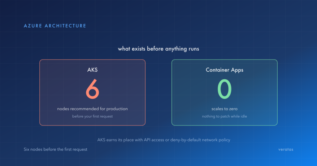 Two cards comparing what exists before anything runs: AKS shows six nodes recommended for production before the first request, Container Apps shows zero because it scales to zero with nothing to patch while idle, and AKS earns its place with API access or deny-by-default network policy