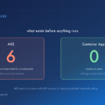 Two cards comparing what exists before anything runs: AKS shows six nodes recommended for production before the first request, Container Apps shows zero because it scales to zero with nothing to patch while idle, and AKS earns its place with API access or deny-by-default network policy