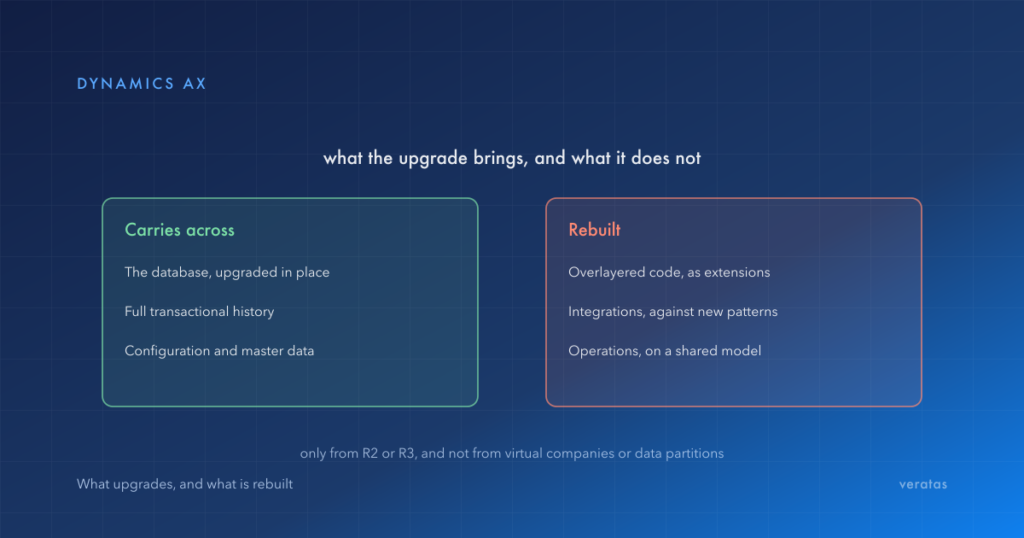 Two panels comparing an AX 2012 upgrade: carries across the database upgraded in place with full transactional history and configuration and master data, rebuilt covers overlayered code as extensions, integrations against new patterns and operations on a shared model, with a note that upgrade runs only from R2 or R3 and not from virtual companies or data partitions