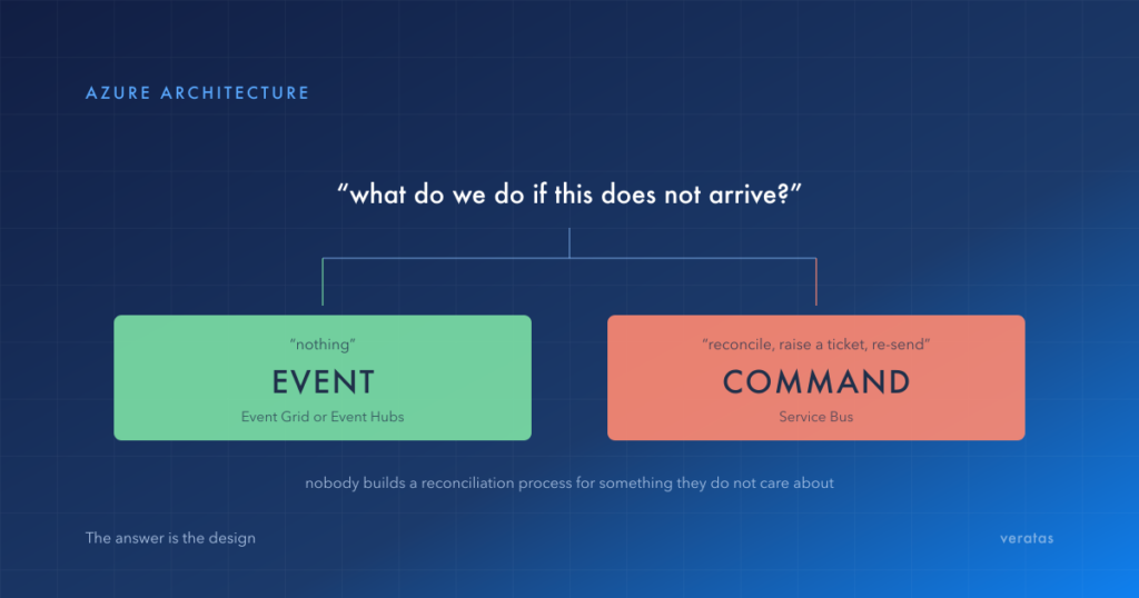 Decision diagram from the question what do we do if this does not arrive, branching to two answers: nothing, meaning it is an event for Event Grid or Event Hubs, and reconcile, raise a ticket or re-send, meaning it is a command for Service Bus.