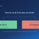 Decision diagram from the question what do we do if this does not arrive, branching to two answers: nothing, meaning it is an event for Event Grid or Event Hubs, and reconcile, raise a ticket or re-send, meaning it is a command for Service Bus.