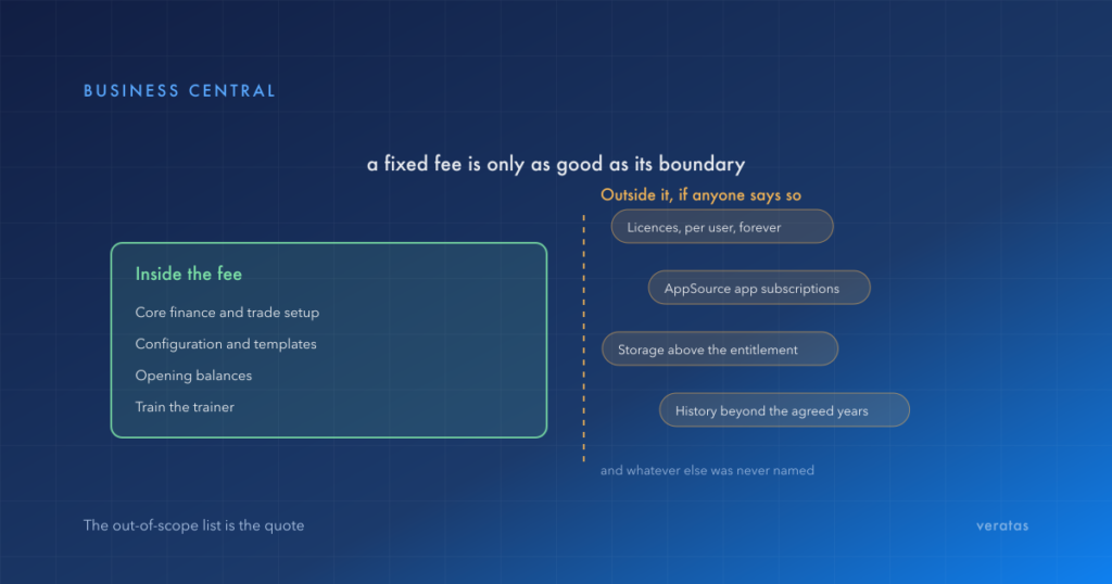 A fixed fee and its boundary: core setup, configuration, opening balances and training inside the fee, with licences, AppSource subscriptions, extra storage and older history sitting outside it