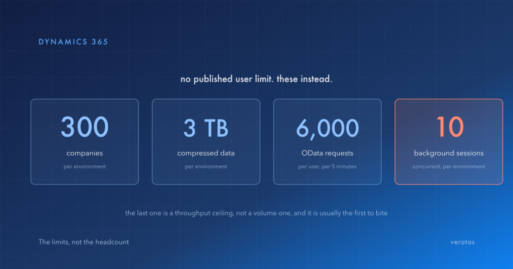 Four published Business Central limits shown as cards: 300 companies per environment, 3 TB of data, 6,000 OData requests per user, and 10 concurrent background sessions highlighted as the ceiling that binds first