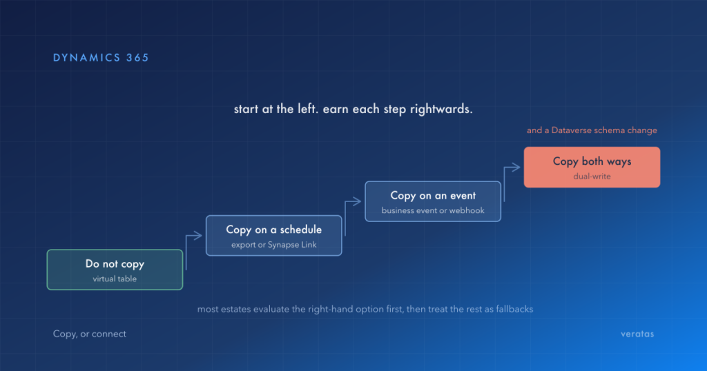 Four Dynamics 365 integration options as an ascending ladder: do not copy using a virtual table, copy on a schedule, copy on an event, and copy both ways with dual-write, which also carries a Dataverse schema change