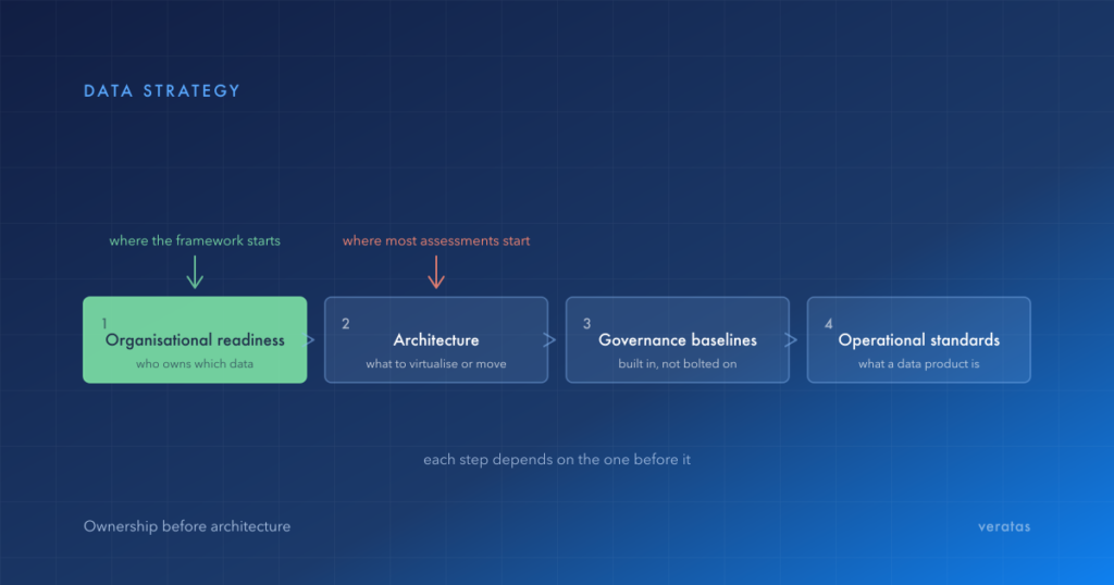 Four-step framework shown in sequence: organisational readiness covering who owns which data, then architecture, then governance baselines, then operational standards, with an arrow marking step one as where the framework starts and step two as where most assessments start.