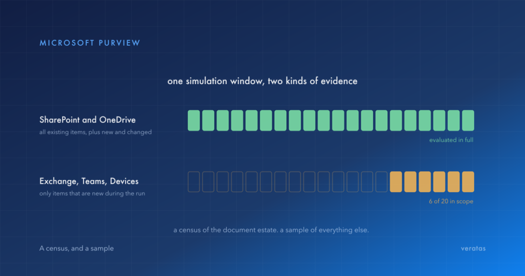 Two rows of blocks comparing DLP simulation coverage: SharePoint and OneDrive fully evaluated including existing items, against Exchange, Teams and devices where only six of twenty blocks are filled because only new items are in scope