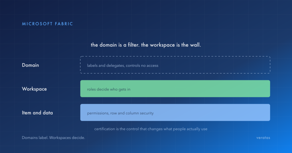 Three stacked layers showing where access is decided in Microsoft Fabric: a dashed domain box that labels and delegates but controls no access, a solid workspace layer where roles decide who gets in, and an item and data layer covering permissions and row and column security