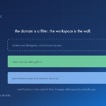 Three stacked layers showing where access is decided in Microsoft Fabric: a dashed domain box that labels and delegates but controls no access, a solid workspace layer where roles decide who gets in, and an item and data layer covering permissions and row and column security
