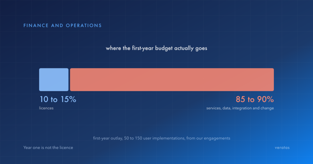 Horizontal bar showing where the first-year budget goes on a 50 to 150 user finance and operations implementation: licences 10 to 15 percent, services, data, integration and change 85 to 90 percent