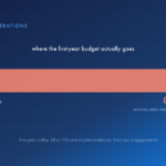 Horizontal bar showing where the first-year budget goes on a 50 to 150 user finance and operations implementation: licences 10 to 15 percent, services, data, integration and change 85 to 90 percent