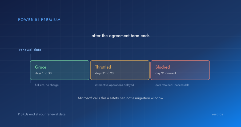 The three phases after a Power BI Premium P SKU ends: a 30-day grace period at full size and no charge, throttled interactive operations from day 31 to 90, and a full block from day 91 with data retained but inaccessible