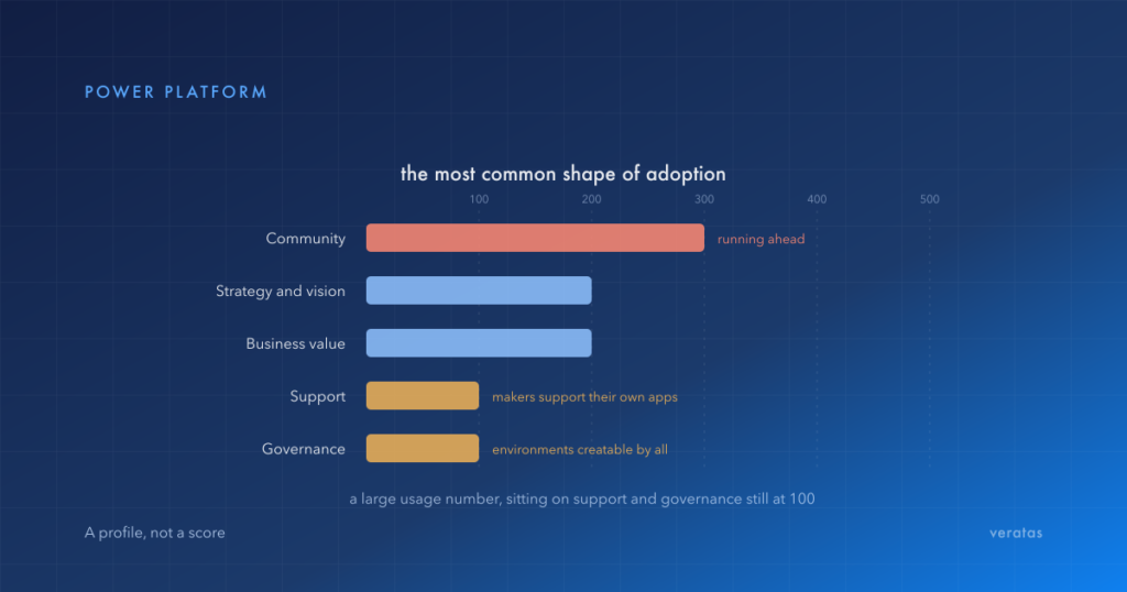 Horizontal bar chart of the most common shape of Power Platform adoption: community running ahead at 300, strategy and vision and business value at 200, and support and governance still at 100, where makers support their own apps and environments are creatable by all
