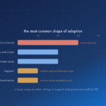 Horizontal bar chart of the most common shape of Power Platform adoption: community running ahead at 300, strategy and vision and business value at 200, and support and governance still at 100, where makers support their own apps and environments are creatable by all
