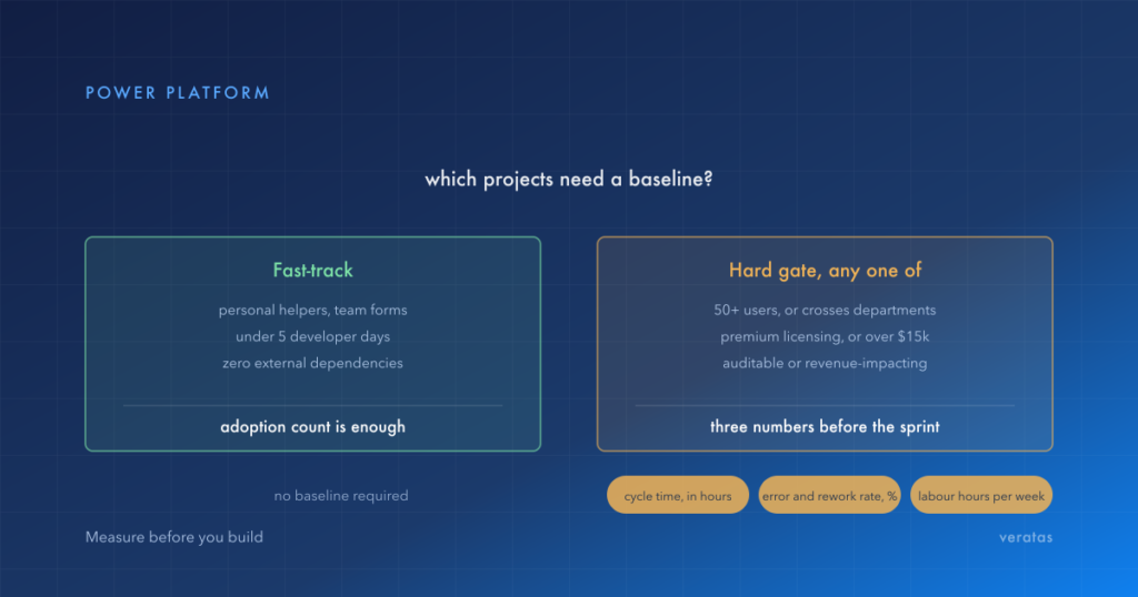 Two panels answering which Power Platform projects need a baseline: fast-track for personal helpers under five developer days with no external dependencies, where adoption count is enough, and a hard gate for 50 or more users, premium licensing or auditable processes, requiring cycle time, error rate and labour hours before the sprint.