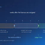 Timeline of weeks after Copilot licences are assigned: data still arriving in weeks 0 to 3, readable but mixed in weeks 3 to 6, worth judging from week 6