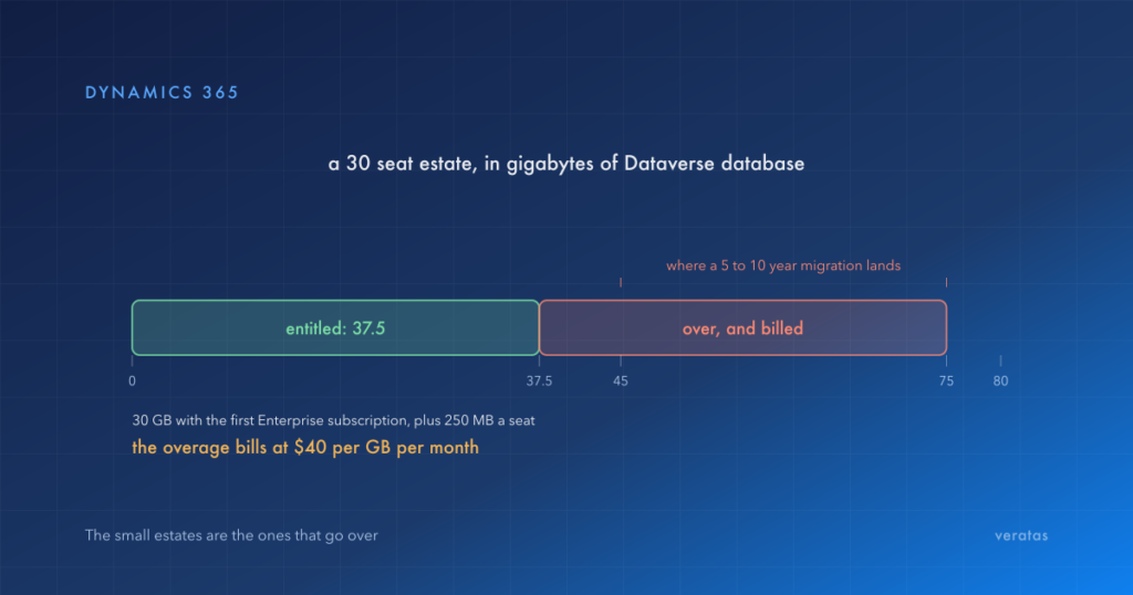 Dataverse database capacity for a 30 seat Dynamics 365 estate: 37.5 GB entitled, made up of 30 GB with the first Enterprise subscription plus 250 MB a seat, against the 45 to 75 GB where a five to ten year legacy migration lands, with the excess billed at 40 dollars per GB per month