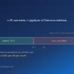 Dataverse database capacity for a 30 seat Dynamics 365 estate: 37.5 GB entitled, made up of 30 GB with the first Enterprise subscription plus 250 MB a seat, against the 45 to 75 GB where a five to ten year legacy migration lands, with the excess billed at 40 dollars per GB per month