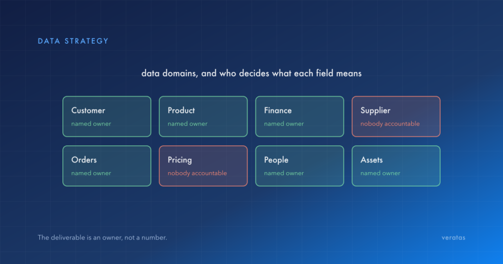 Eight data domains, six with a named owner and two with nobody accountable, captioned the deliverable is an owner, not a number