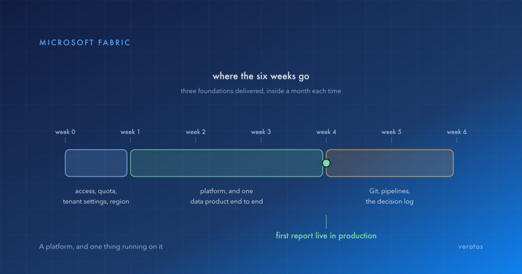 Where six weeks of a Fabric foundation go: week zero for access, quota, tenant settings and region, weeks one to four for the platform and one data product, with the first report live in production around week four, and the remaining weeks for Git, deployment pipelines and the decision log